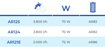 Filtr Kartuszowy 3.8 m3/h AR124