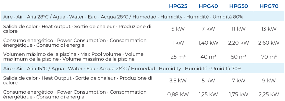 Pompa Ciepła do 25 m3 Gre HPG25