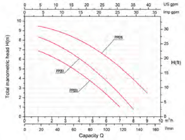 Pompy Wodne Comfort Gre - Stary Model