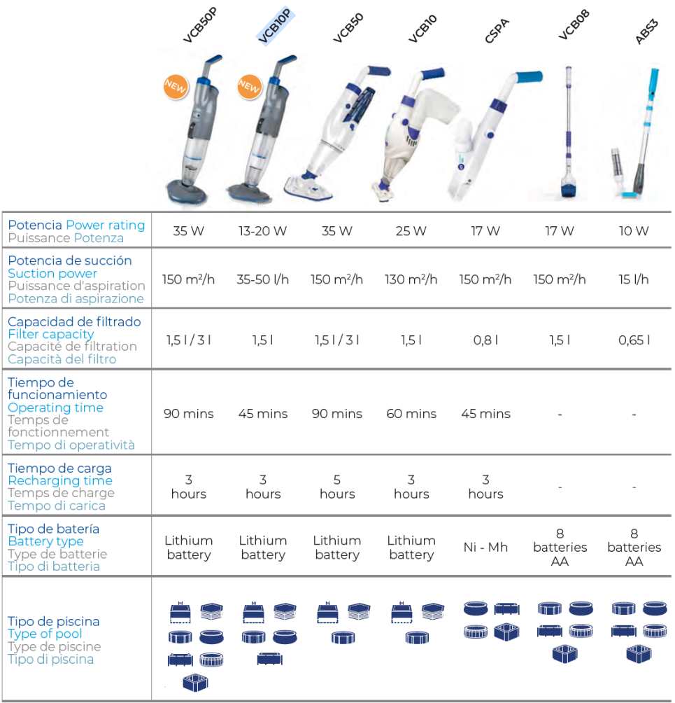 Odkurzacze do Basenów Multispeed na Baterie Premium Gre VCB10P